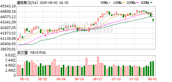 K图 DJIA_0