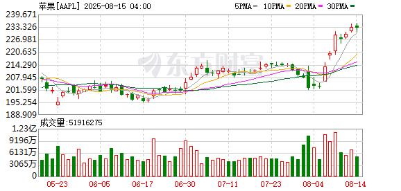 K图 AAPL_0