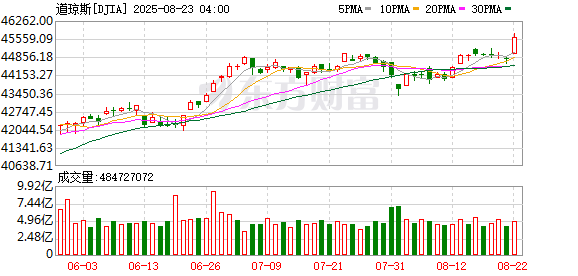 K图 DJIA_0
