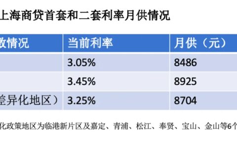 上海今发楼市“沪六条”调整限购：外环外符合条件不限套数 单身买房视同家庭