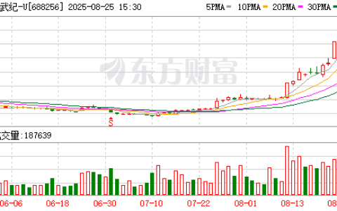 寒武纪刷屏！股价冲至1391元 传牛散章建平大赚数亿 是否被高估？