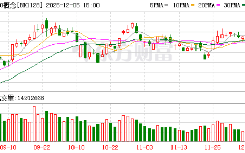 摩尔首日狂飙！光模块强势拉升 2025业绩预测高增长股来了