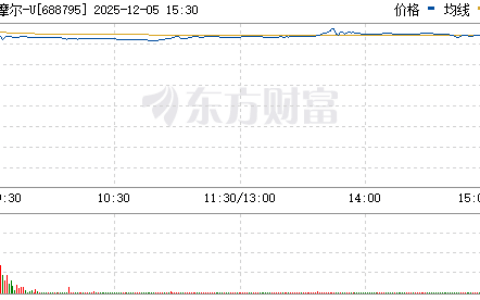 配售摩尔线程战绩出炉 有公募首日浮盈19亿 网下机构整体浮盈191亿